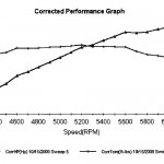 Edelbrock Buick Dyno Results – Graph