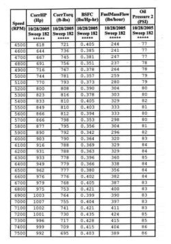 572 Engine Table